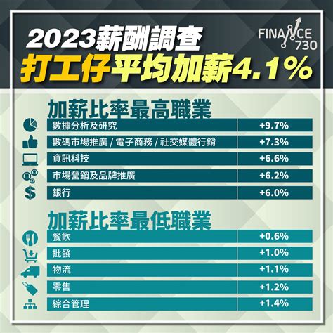 加人工 2023|2023招聘薪酬及福利調查出爐 哪5大行業人工加最多？。